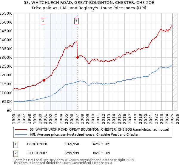 53, WHITCHURCH ROAD, GREAT BOUGHTON, CHESTER, CH3 5QB: Price paid vs HM Land Registry's House Price Index