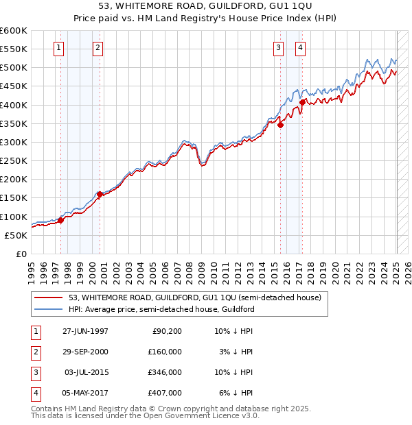 53, WHITEMORE ROAD, GUILDFORD, GU1 1QU: Price paid vs HM Land Registry's House Price Index