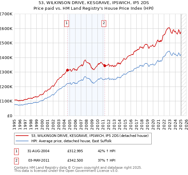 53, WILKINSON DRIVE, KESGRAVE, IPSWICH, IP5 2DS: Price paid vs HM Land Registry's House Price Index