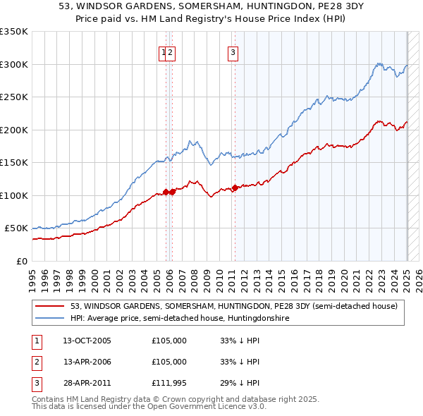 53, WINDSOR GARDENS, SOMERSHAM, HUNTINGDON, PE28 3DY: Price paid vs HM Land Registry's House Price Index