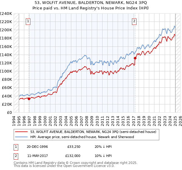 53, WOLFIT AVENUE, BALDERTON, NEWARK, NG24 3PQ: Price paid vs HM Land Registry's House Price Index