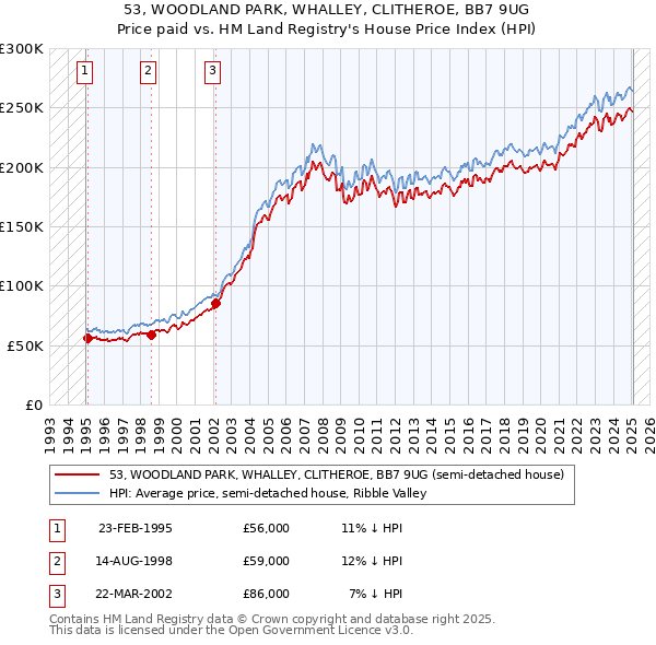 53, WOODLAND PARK, WHALLEY, CLITHEROE, BB7 9UG: Price paid vs HM Land Registry's House Price Index