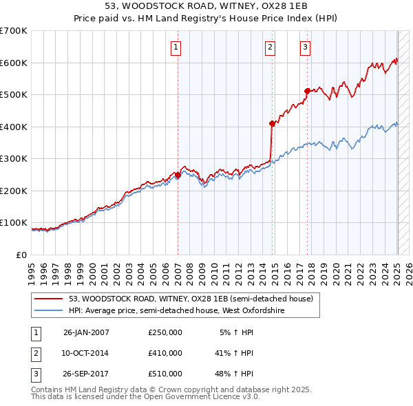 53, WOODSTOCK ROAD, WITNEY, OX28 1EB: Price paid vs HM Land Registry's House Price Index
