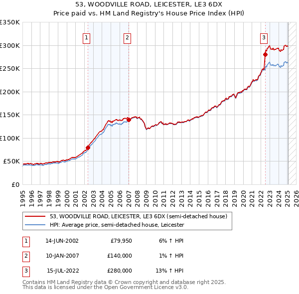 53, WOODVILLE ROAD, LEICESTER, LE3 6DX: Price paid vs HM Land Registry's House Price Index