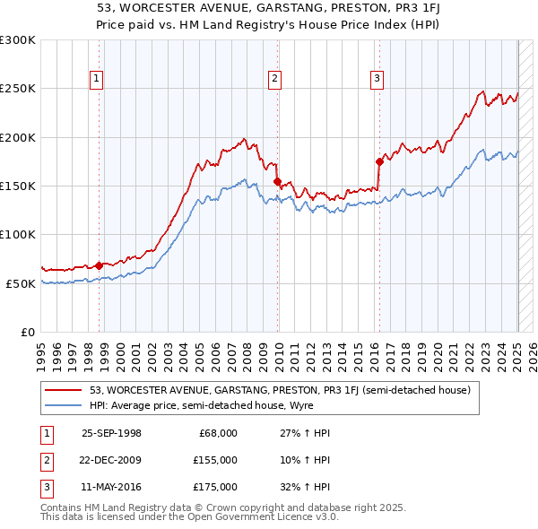 53, WORCESTER AVENUE, GARSTANG, PRESTON, PR3 1FJ: Price paid vs HM Land Registry's House Price Index