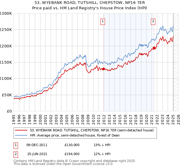53, WYEBANK ROAD, TUTSHILL, CHEPSTOW, NP16 7ER: Price paid vs HM Land Registry's House Price Index