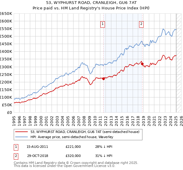 53, WYPHURST ROAD, CRANLEIGH, GU6 7AT: Price paid vs HM Land Registry's House Price Index