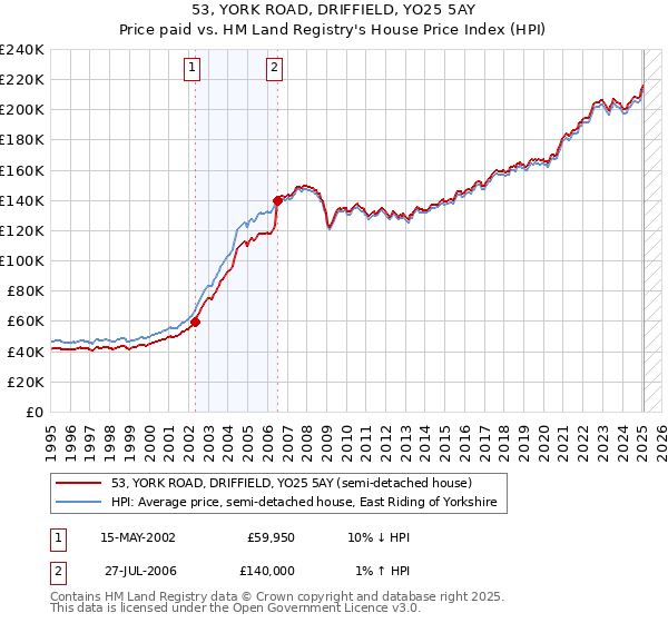 53, YORK ROAD, DRIFFIELD, YO25 5AY: Price paid vs HM Land Registry's House Price Index