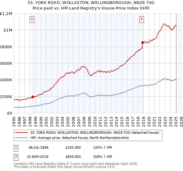 53, YORK ROAD, WOLLASTON, WELLINGBOROUGH, NN29 7SG: Price paid vs HM Land Registry's House Price Index