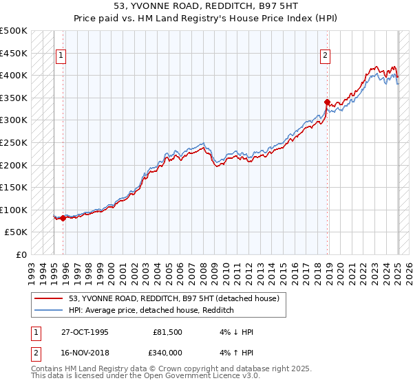 53, YVONNE ROAD, REDDITCH, B97 5HT: Price paid vs HM Land Registry's House Price Index