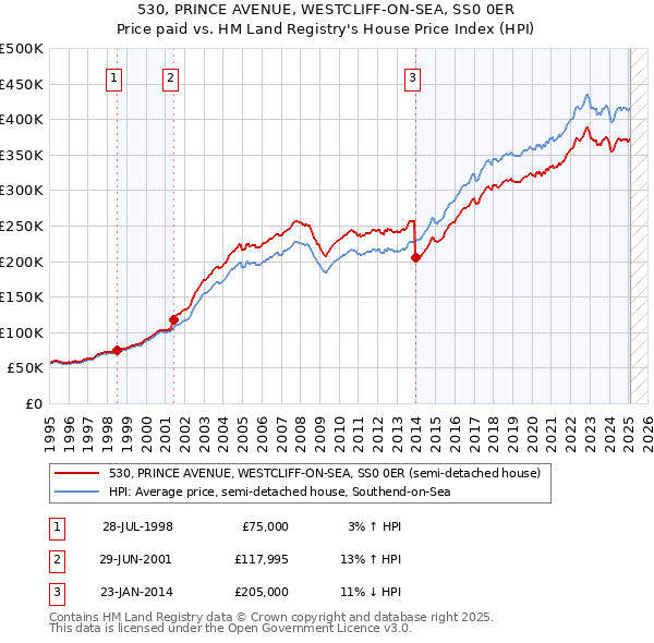 530, PRINCE AVENUE, WESTCLIFF-ON-SEA, SS0 0ER: Price paid vs HM Land Registry's House Price Index