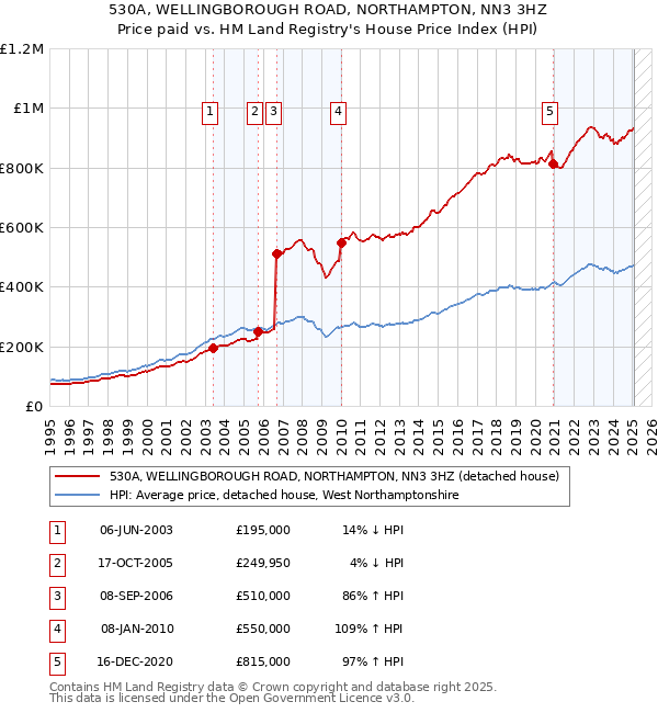 530A, WELLINGBOROUGH ROAD, NORTHAMPTON, NN3 3HZ: Price paid vs HM Land Registry's House Price Index