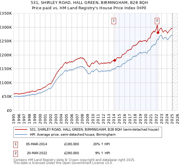 531, SHIRLEY ROAD, HALL GREEN, BIRMINGHAM, B28 8QH: Price paid vs HM Land Registry's House Price Index
