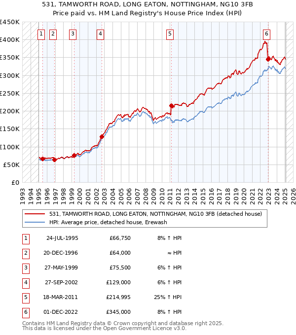 531, TAMWORTH ROAD, LONG EATON, NOTTINGHAM, NG10 3FB: Price paid vs HM Land Registry's House Price Index