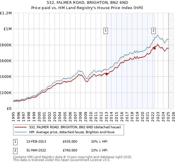 532, FALMER ROAD, BRIGHTON, BN2 6ND: Price paid vs HM Land Registry's House Price Index