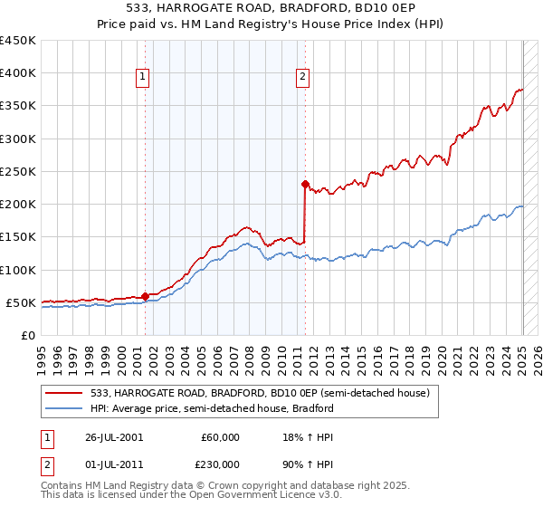 533, HARROGATE ROAD, BRADFORD, BD10 0EP: Price paid vs HM Land Registry's House Price Index