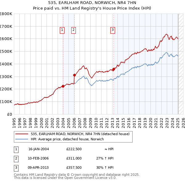 535, EARLHAM ROAD, NORWICH, NR4 7HN: Price paid vs HM Land Registry's House Price Index