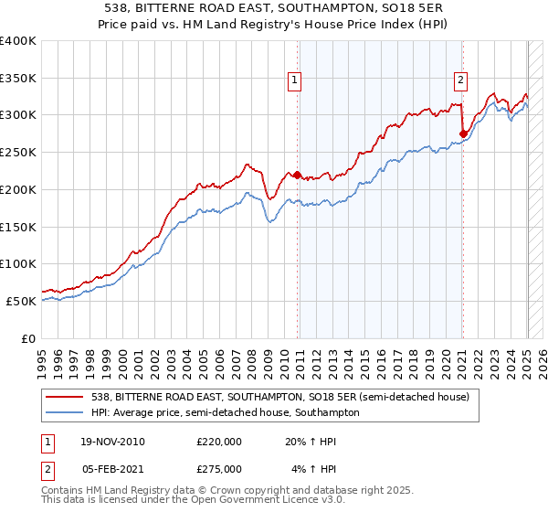 538, BITTERNE ROAD EAST, SOUTHAMPTON, SO18 5ER: Price paid vs HM Land Registry's House Price Index