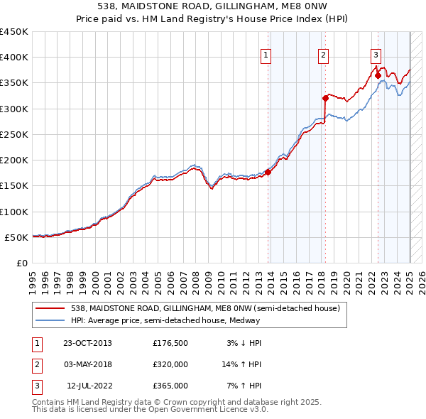 538, MAIDSTONE ROAD, GILLINGHAM, ME8 0NW: Price paid vs HM Land Registry's House Price Index