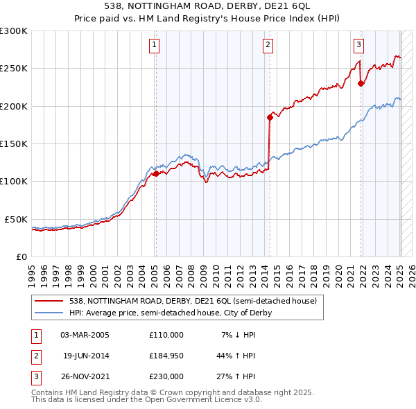 538, NOTTINGHAM ROAD, DERBY, DE21 6QL: Price paid vs HM Land Registry's House Price Index