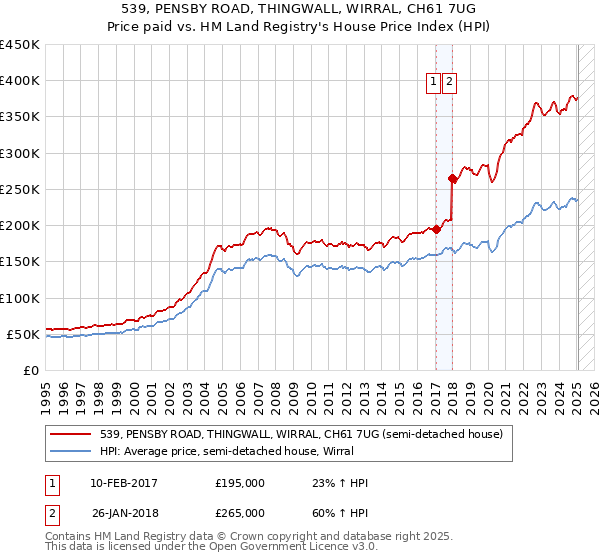 539, PENSBY ROAD, THINGWALL, WIRRAL, CH61 7UG: Price paid vs HM Land Registry's House Price Index