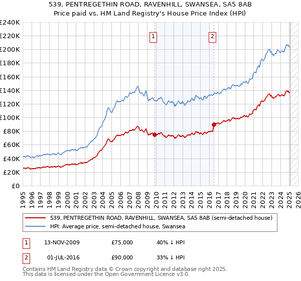 539, PENTREGETHIN ROAD, RAVENHILL, SWANSEA, SA5 8AB: Price paid vs HM Land Registry's House Price Index