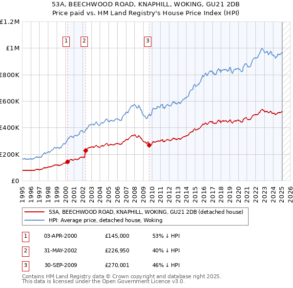 53A, BEECHWOOD ROAD, KNAPHILL, WOKING, GU21 2DB: Price paid vs HM Land Registry's House Price Index
