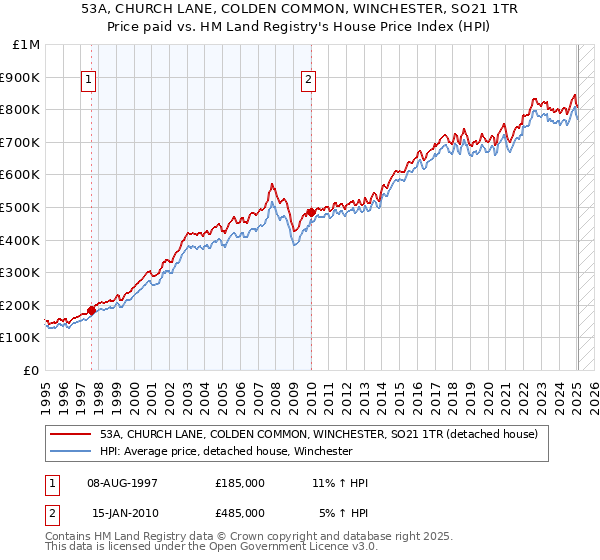 53A, CHURCH LANE, COLDEN COMMON, WINCHESTER, SO21 1TR: Price paid vs HM Land Registry's House Price Index