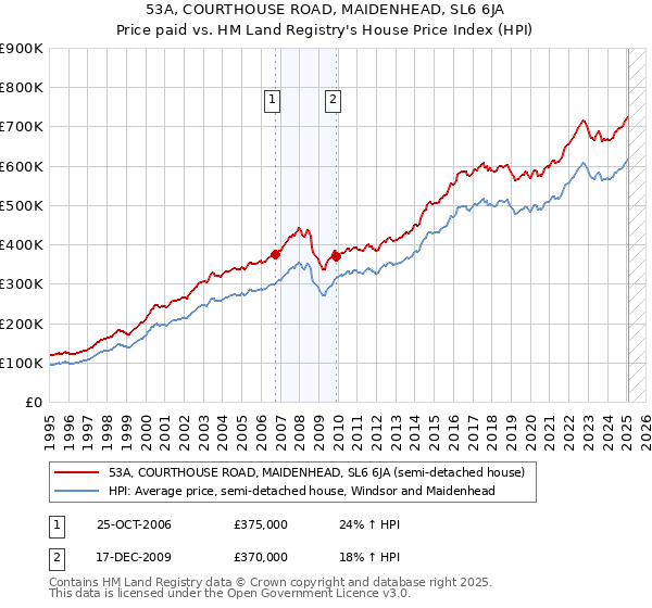53A, COURTHOUSE ROAD, MAIDENHEAD, SL6 6JA: Price paid vs HM Land Registry's House Price Index