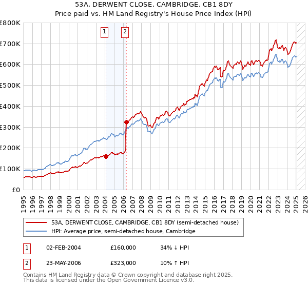 53A, DERWENT CLOSE, CAMBRIDGE, CB1 8DY: Price paid vs HM Land Registry's House Price Index