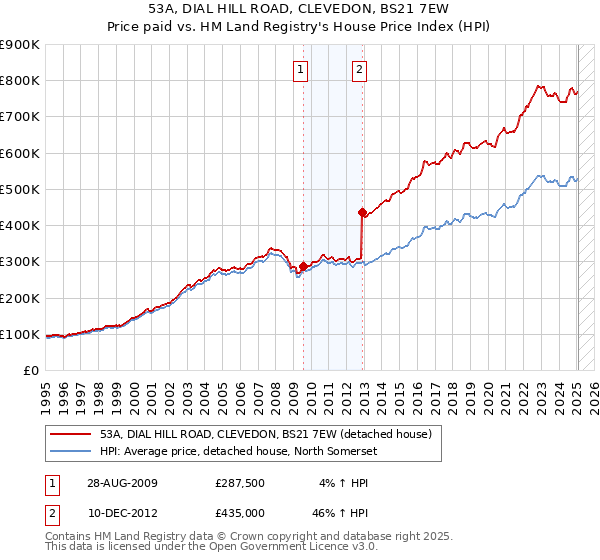 53A, DIAL HILL ROAD, CLEVEDON, BS21 7EW: Price paid vs HM Land Registry's House Price Index