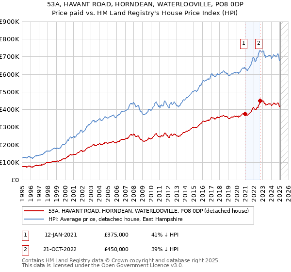 53A, HAVANT ROAD, HORNDEAN, WATERLOOVILLE, PO8 0DP: Price paid vs HM Land Registry's House Price Index