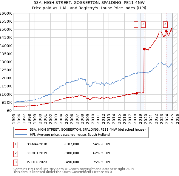 53A, HIGH STREET, GOSBERTON, SPALDING, PE11 4NW: Price paid vs HM Land Registry's House Price Index