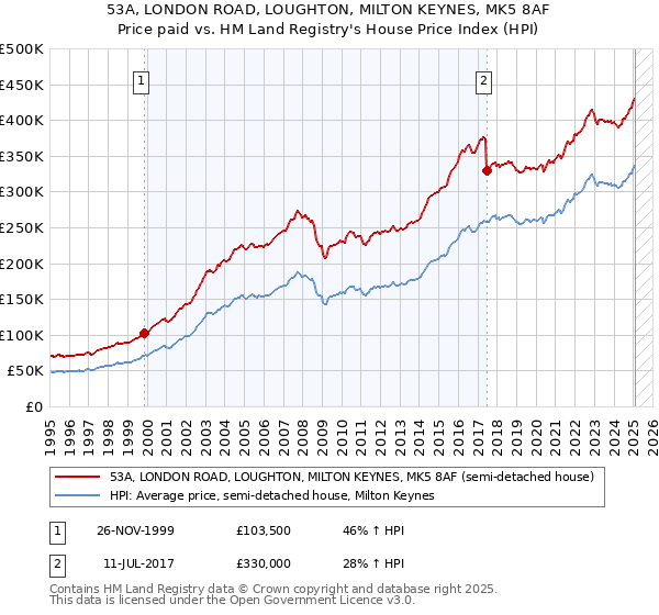 53A, LONDON ROAD, LOUGHTON, MILTON KEYNES, MK5 8AF: Price paid vs HM Land Registry's House Price Index
