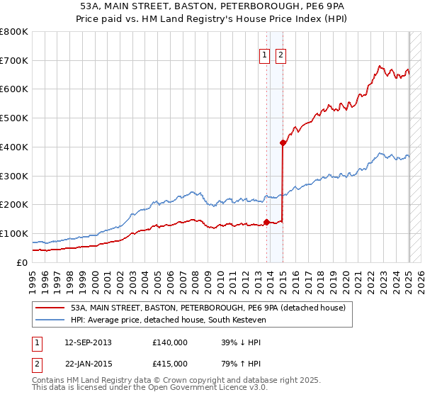 53A, MAIN STREET, BASTON, PETERBOROUGH, PE6 9PA: Price paid vs HM Land Registry's House Price Index