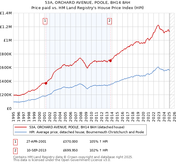 53A, ORCHARD AVENUE, POOLE, BH14 8AH: Price paid vs HM Land Registry's House Price Index