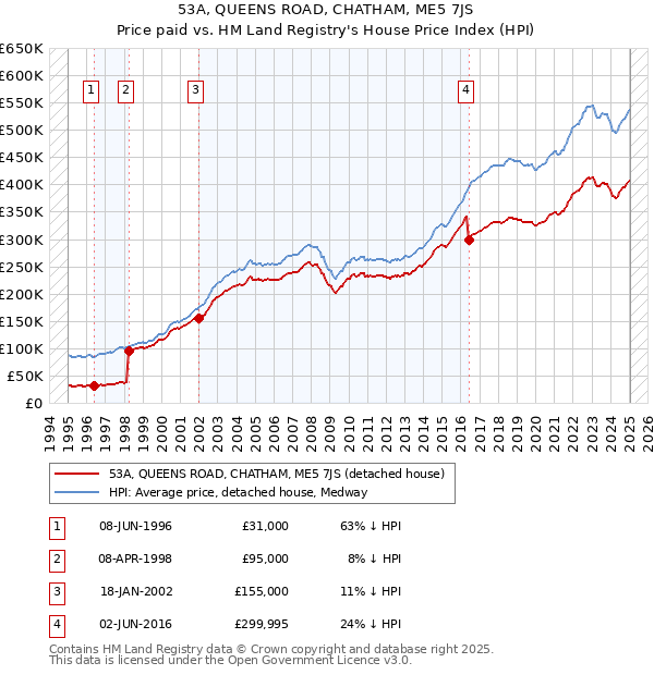 53A, QUEENS ROAD, CHATHAM, ME5 7JS: Price paid vs HM Land Registry's House Price Index