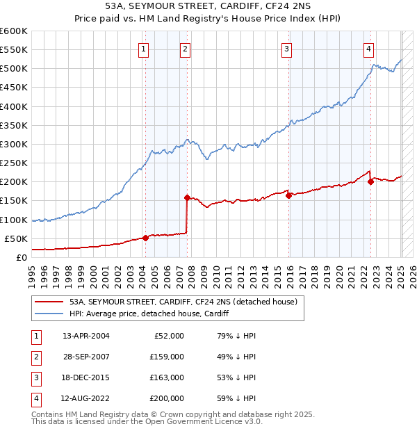 53A, SEYMOUR STREET, CARDIFF, CF24 2NS: Price paid vs HM Land Registry's House Price Index