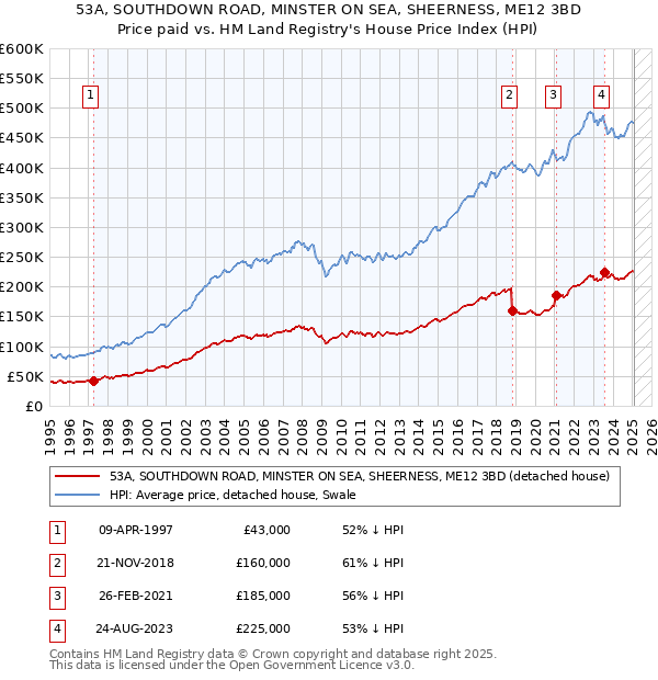 53A, SOUTHDOWN ROAD, MINSTER ON SEA, SHEERNESS, ME12 3BD: Price paid vs HM Land Registry's House Price Index