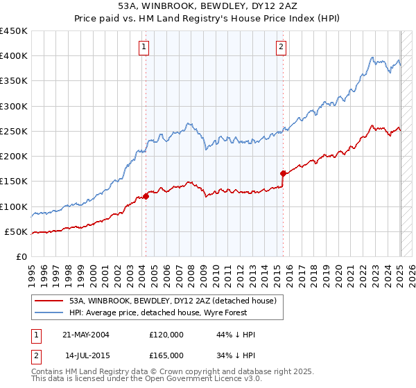 53A, WINBROOK, BEWDLEY, DY12 2AZ: Price paid vs HM Land Registry's House Price Index