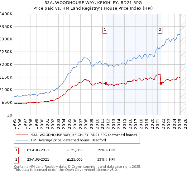 53A, WOODHOUSE WAY, KEIGHLEY, BD21 5PG: Price paid vs HM Land Registry's House Price Index