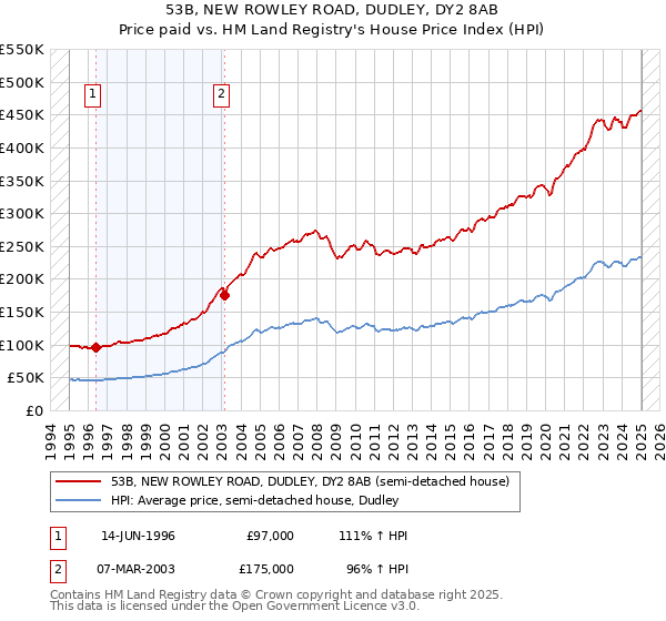 53B, NEW ROWLEY ROAD, DUDLEY, DY2 8AB: Price paid vs HM Land Registry's House Price Index