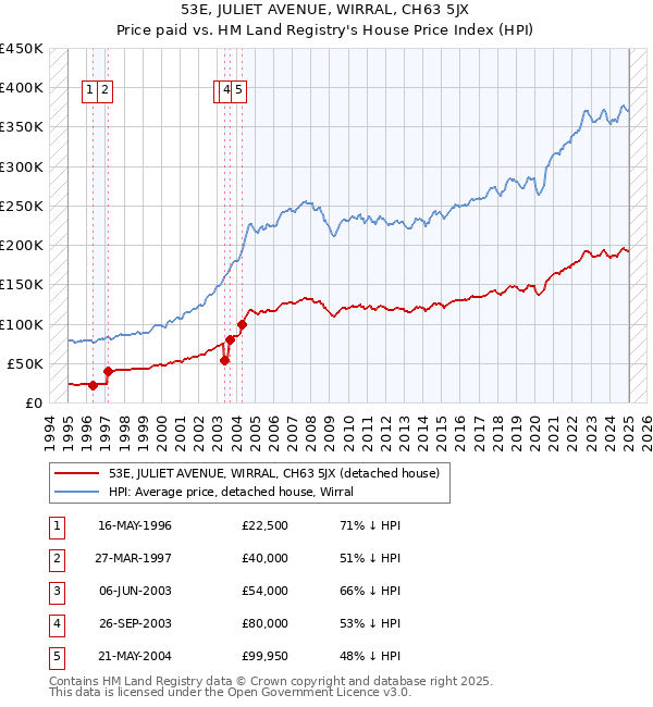 53E, JULIET AVENUE, WIRRAL, CH63 5JX: Price paid vs HM Land Registry's House Price Index