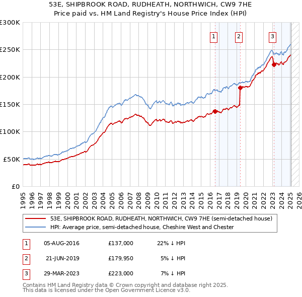 53E, SHIPBROOK ROAD, RUDHEATH, NORTHWICH, CW9 7HE: Price paid vs HM Land Registry's House Price Index