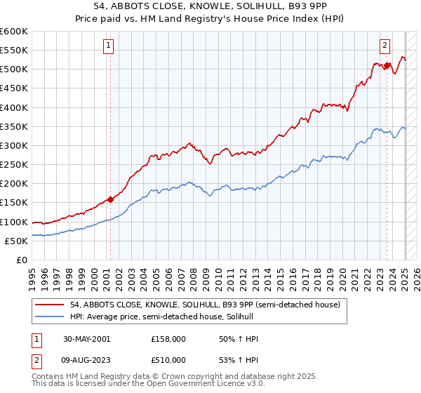54, ABBOTS CLOSE, KNOWLE, SOLIHULL, B93 9PP: Price paid vs HM Land Registry's House Price Index
