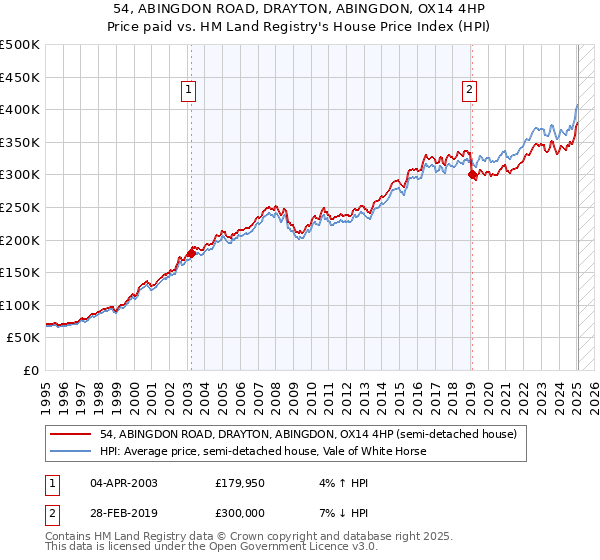 54, ABINGDON ROAD, DRAYTON, ABINGDON, OX14 4HP: Price paid vs HM Land Registry's House Price Index