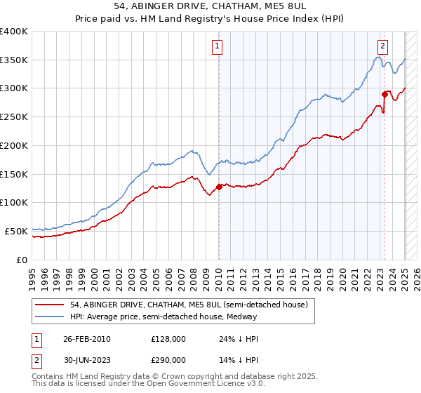 54, ABINGER DRIVE, CHATHAM, ME5 8UL: Price paid vs HM Land Registry's House Price Index