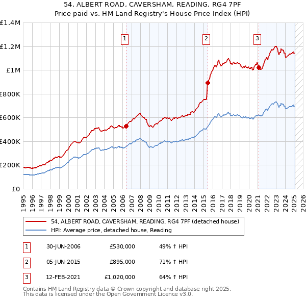 54, ALBERT ROAD, CAVERSHAM, READING, RG4 7PF: Price paid vs HM Land Registry's House Price Index
