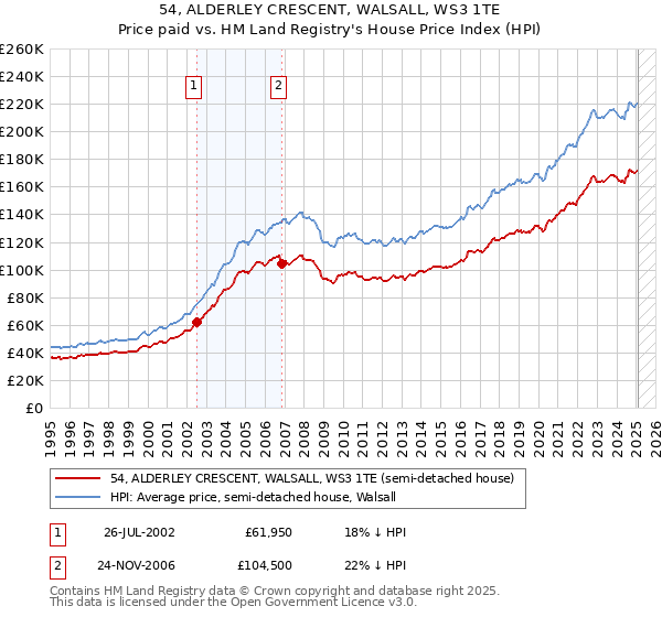 54, ALDERLEY CRESCENT, WALSALL, WS3 1TE: Price paid vs HM Land Registry's House Price Index