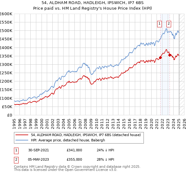 54, ALDHAM ROAD, HADLEIGH, IPSWICH, IP7 6BS: Price paid vs HM Land Registry's House Price Index